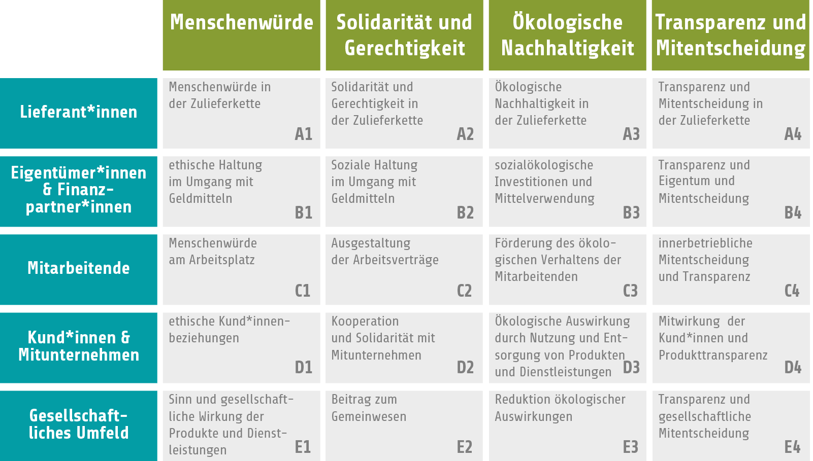 Gemeinwohl-Matrix 5.0 Master